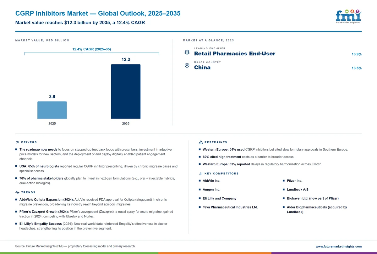 CGRP Inhibitors Market CGRP Inhibitors Market