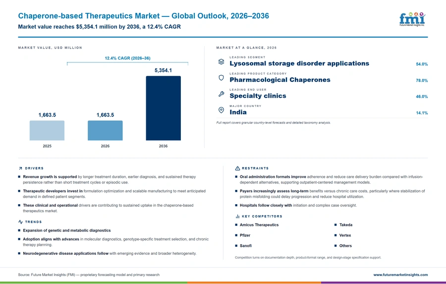 Chaperone Based Therapeutics Market Chaperone Based Therapeutics Market