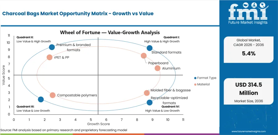 Charcoal Bags Market Opportunity Matrix Growth Vs Value
