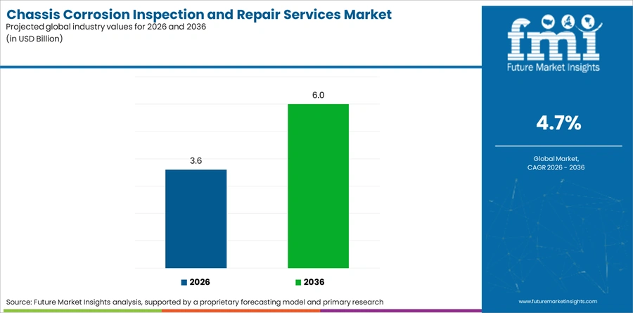 Chassis Corrosion Inspection And Repair Services Market Industry Value Analysis
