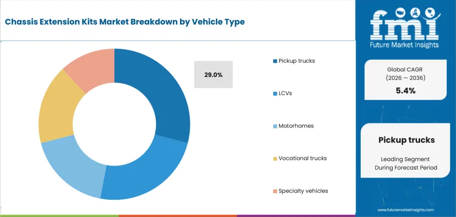 Chassis Extension Kits Market Analysis By Vehicle Type