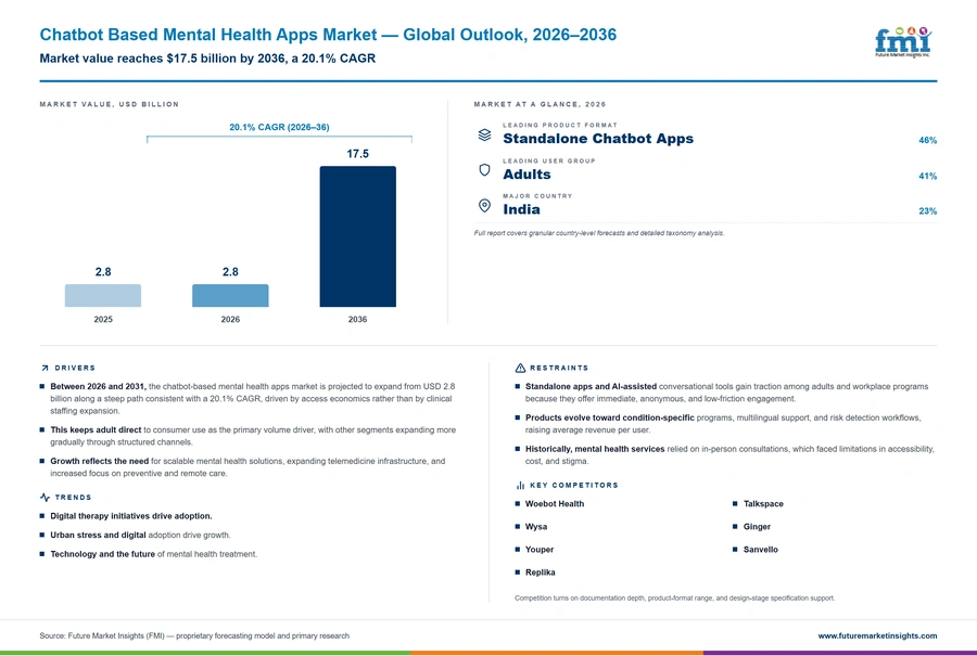 Chatbot Based Mental Health Apps Market Chatbot Based Mental Health Apps Market