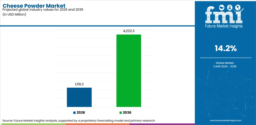 Cheese Powder Market Industry Value Analysis