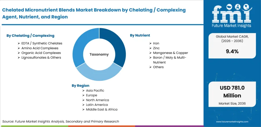 Chelated Micronutrient Blends Market Breakdown By Chelating Complexing Agent, Nutrient, And Region