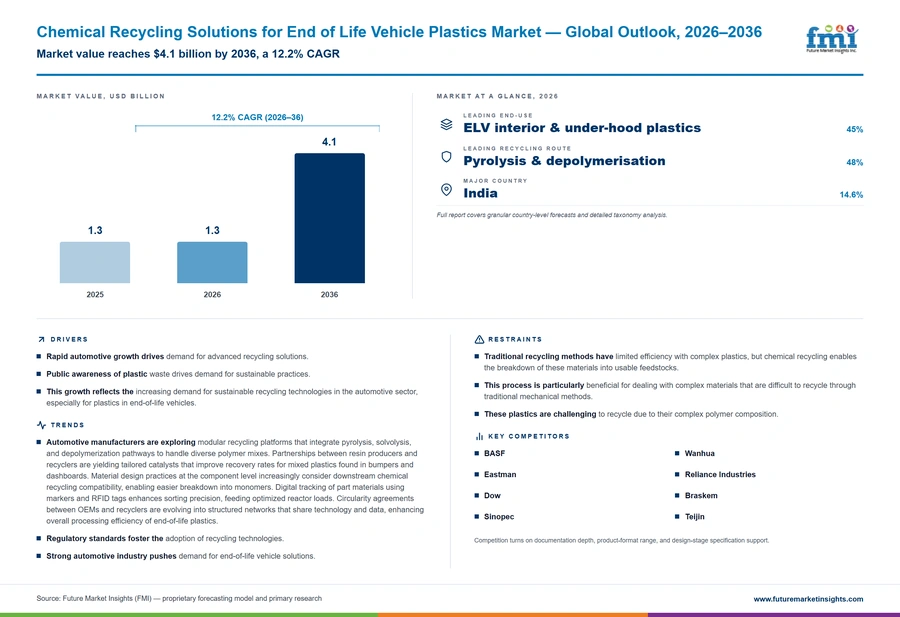Chemical Recycling Solutions For End Of Life Vehicle Plastics Market Chemical Recycling Solutions For End Of Life Vehicle Plastics Market