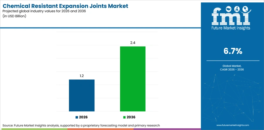 Chemical Resistant Expansion Joints Market Industry Value Analysis