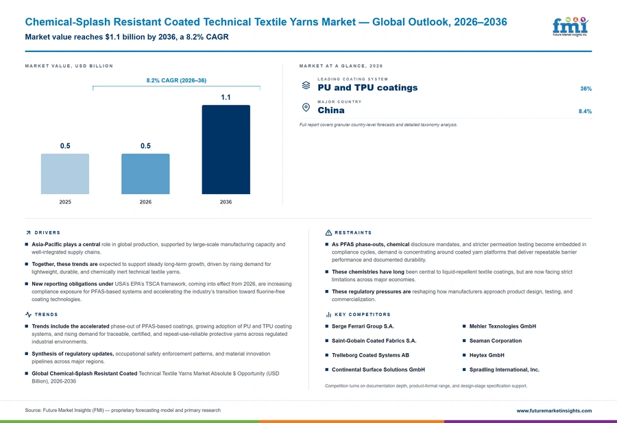 Chemical Splash Resistant Coated Technical Textile Yarns Market Chemical Splash Resistant Coated Technical Textile Yarns Market