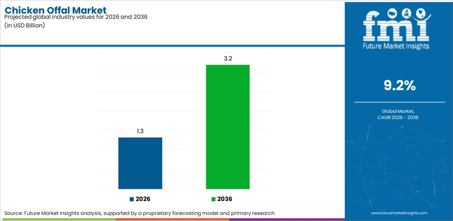 Chicken Offal Market Industry Value Analysis