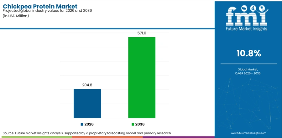 Chickpea Protein Market Industry Value Analysis