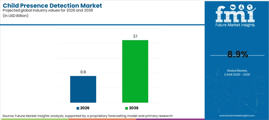 Child Presence Detection Market Industry Value Analysis