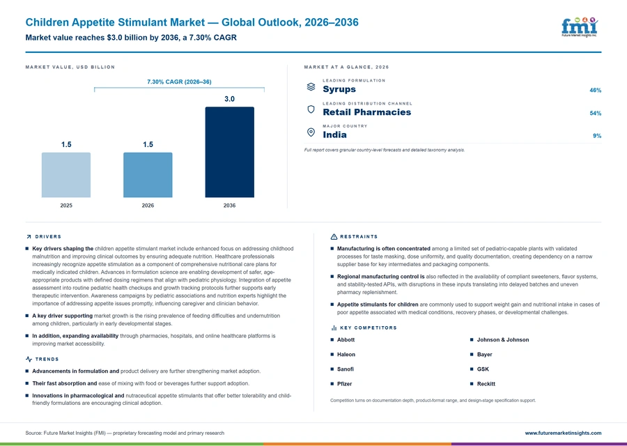 Children Appetite Stimulant Market