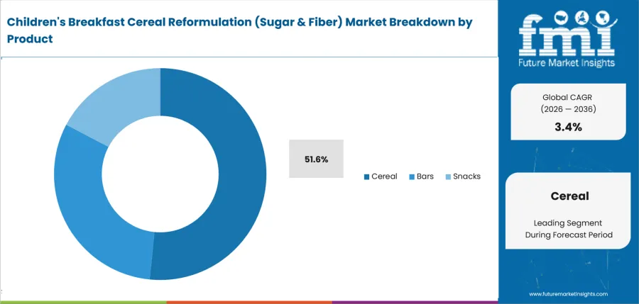 Childrens Breakfast Cereal Reformulation Sugar & Fiber Market Analysis By Product