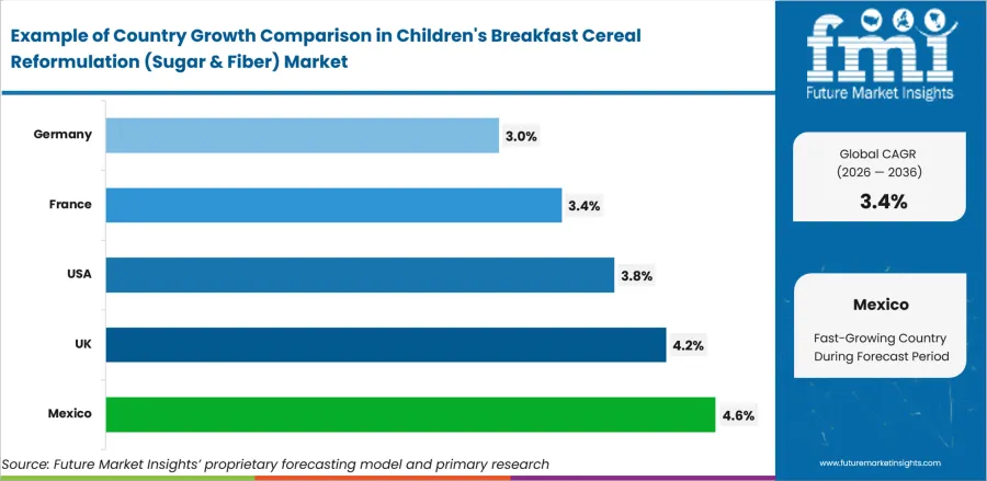 Childrens Breakfast Cereal Reformulation Sugar & Fiber Market Cagr Analysis By Country