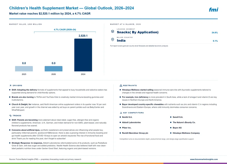 Children’s Health Supplement Market