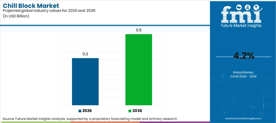 Chill Block Market Industry Value Analysis