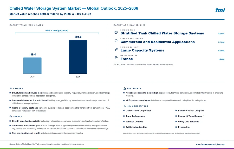 Chilled Water Storage System Market