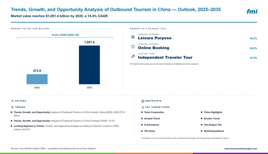 Trends, Growth, and Opportunity Analysis of Outbound Tourism in China