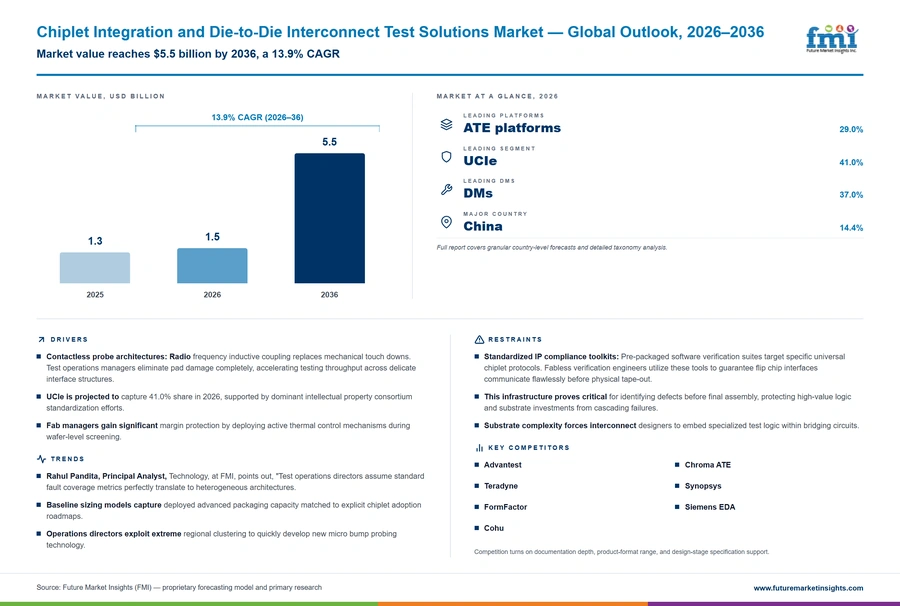 Chiplet Integration And Die To Die Interconnect Test Solutions Market Chiplet Integration And Die To Die Interconnect Test Solutions Market