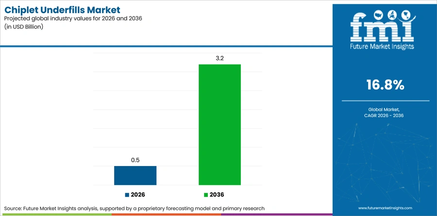 Chiplet Underfills Market Industry Value Analysis