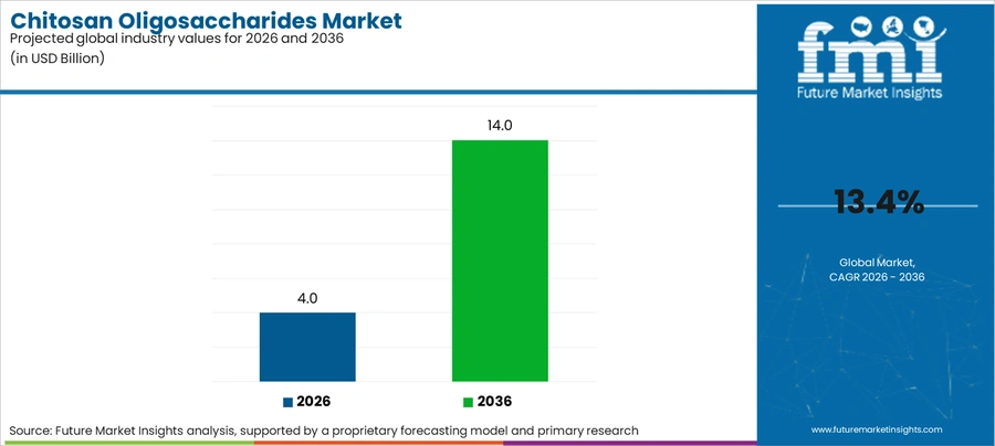 Chitosan Oligosaccharides Market Industry Value Analysis