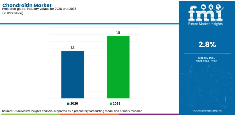Chondroitin Market Industry Value Analysis