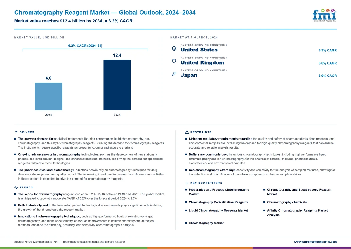 Chromatography Reagent Market