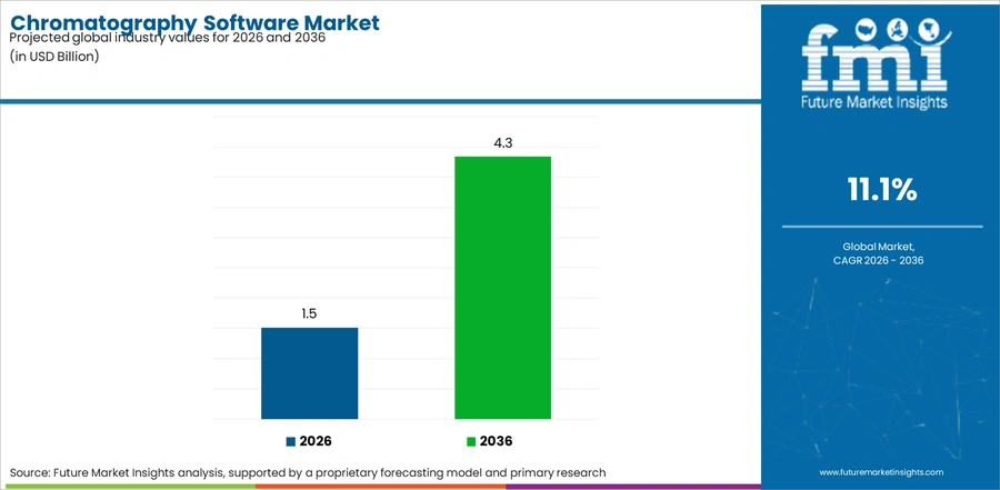 Chromatography Software Market Industry Value Analysis