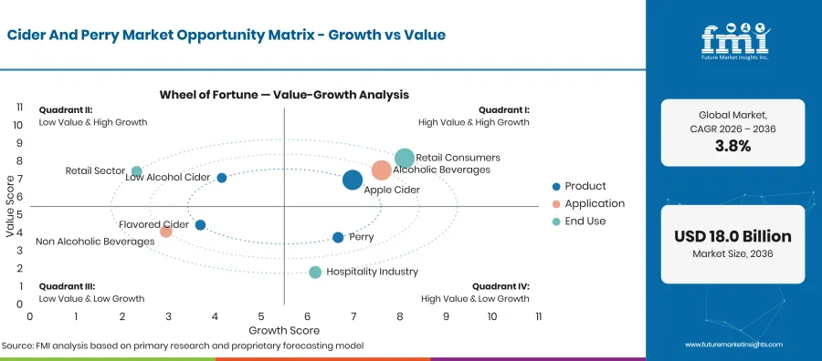Cider And Perry Market Opportunity Matrix Cider And Perry Market Opportunity Matrix
