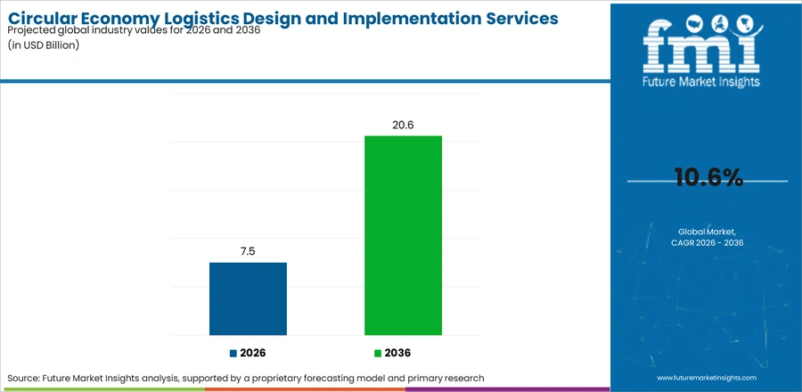 Circular Economy Logistics Design And Implementation Services Market Industry Value Analysis