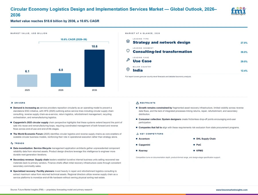 Circular Economy Logistics Design And Implementation Services Market Circular Economy Logistics Design And Implementation Services Market