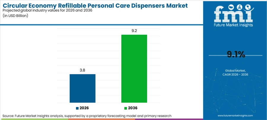 Circular Economy Refillable Personal Care Dispensers Market Industry Value Analysis
