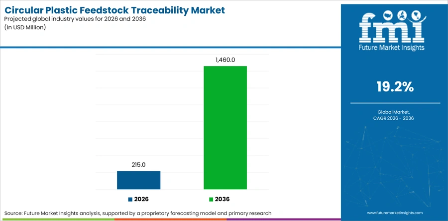 Circular Plastic Feedstock Traceability Market Industry Value Analysis