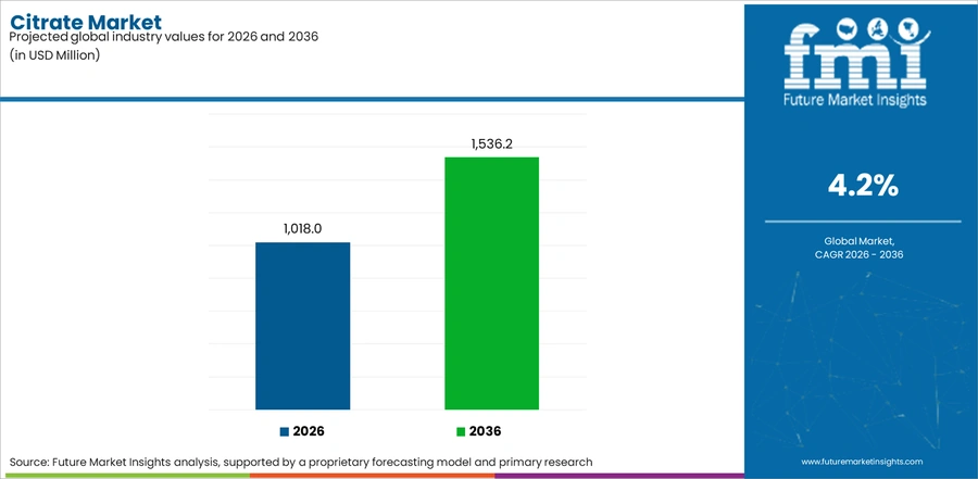 Citrate Market Industry Value Analysis