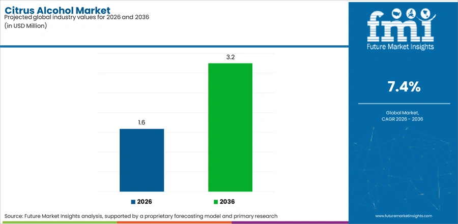 Citrus Alcohol Market Industry Value Analysis
