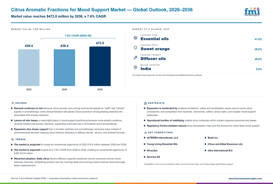 Citrus Aromatic Fractions For Mood Support Market