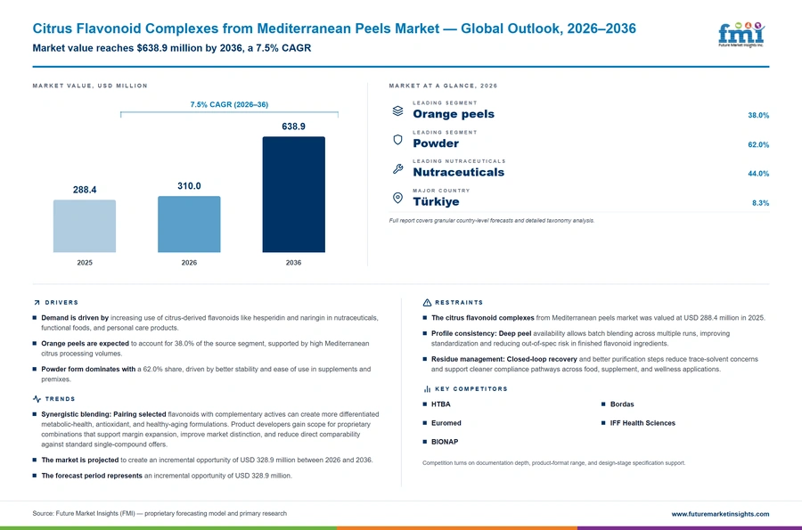Citrus Flavonoid Complexes From Mediterranean Peels Market Citrus Flavonoid Complexes From Mediterranean Peels Market