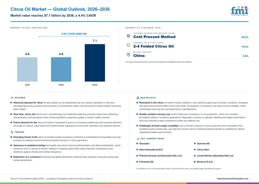 Citrus Oil Market