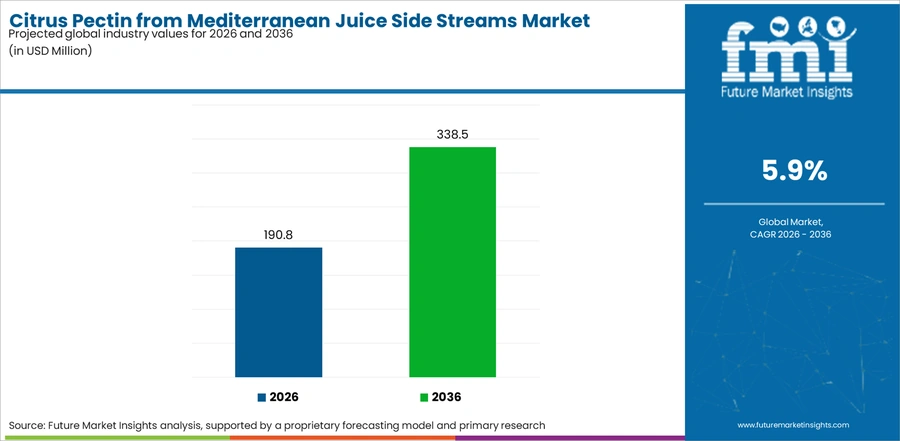 Citrus Pectin From Mediterranean Juice Side Streams Market Industry Value Analysis