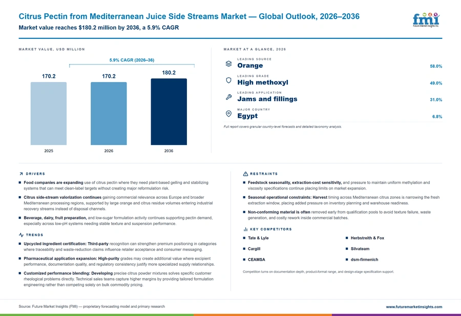 Citrus Pectin From Mediterranean Juice Side Streams Market