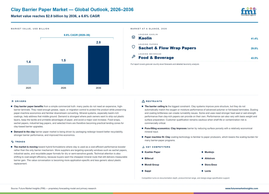 Clay Barrier Paper Market Clay Barrier Paper Market