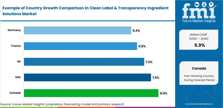 Clean Label & Transparency Ingredient Solutions Market Cagr Analysis By Country