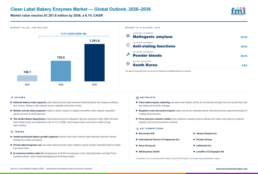 Clean Label Bakery Enzymes Market