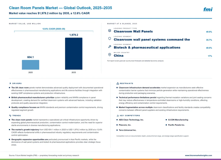 Clean Room Panels Market