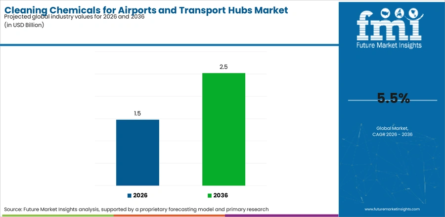 Cleaning Chemicals For Airports And Transport Hubs Market Industry Value Analysis