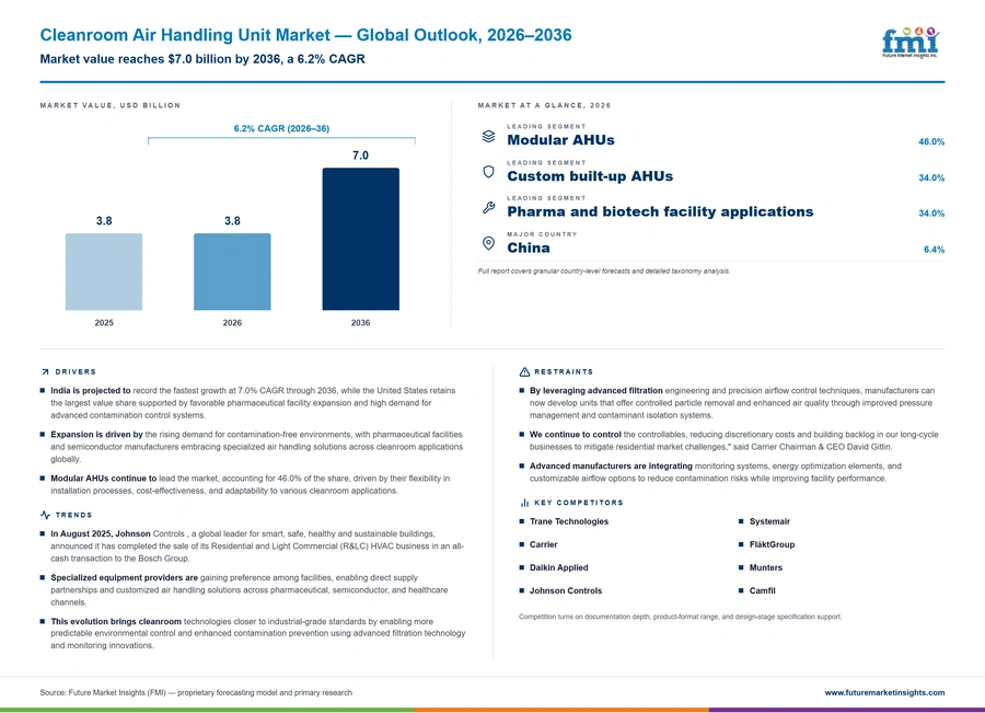 Cleanroom Air Handling Unit Market