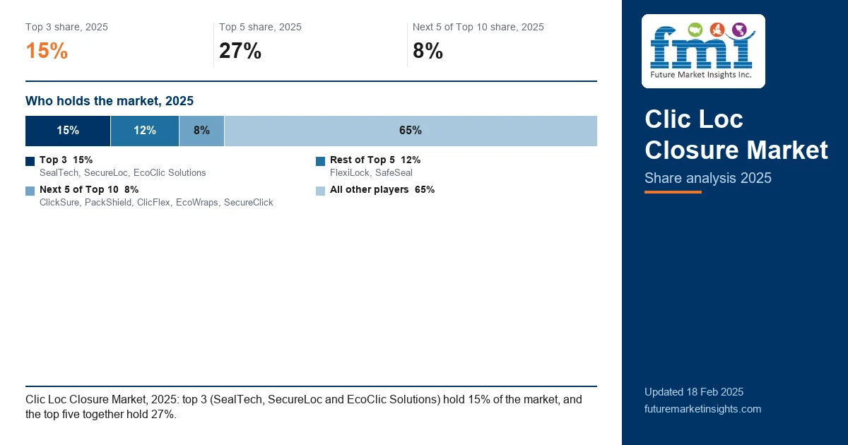 Clic Loc Closure Market Share Analysis Clic Loc Closure Market Share Analysis
