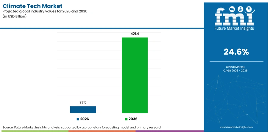 Climate Tech Market Industry Value Analysis