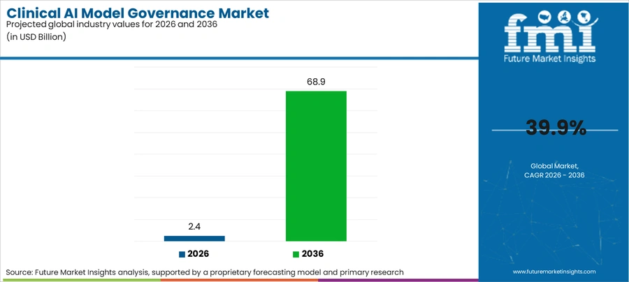 Clinical Ai Model Governance Market Industry Value Analysis