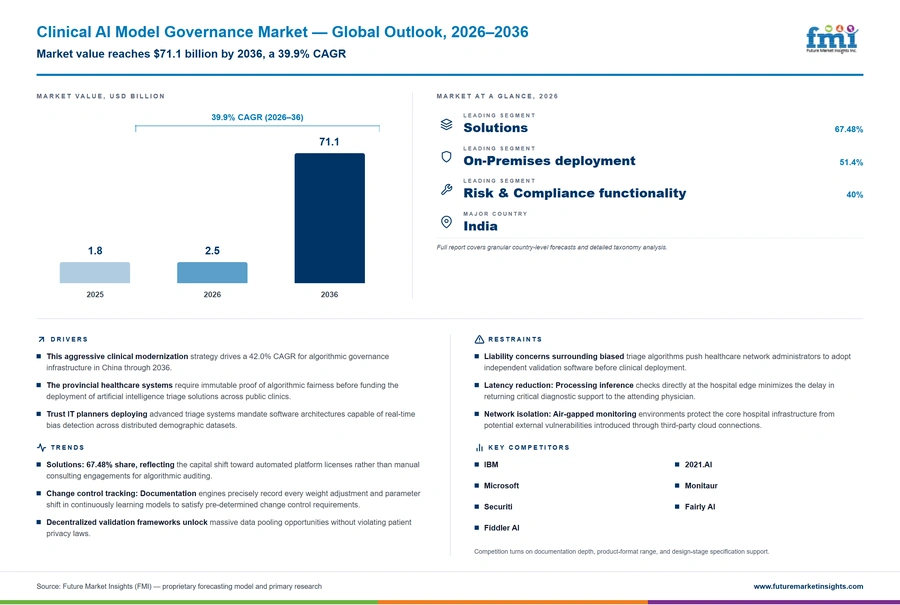 Clinical Ai Model Governance Market Clinical Ai Model Governance Market