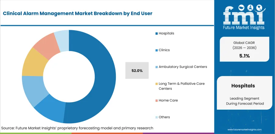 Clinical Alarm Management Market Analysis By End User